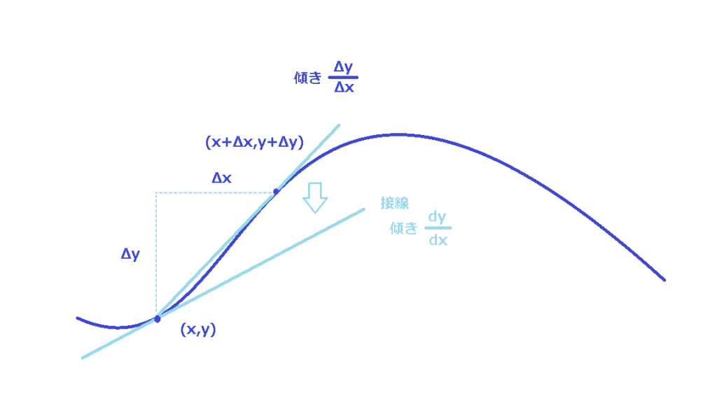 １変数関数の微分