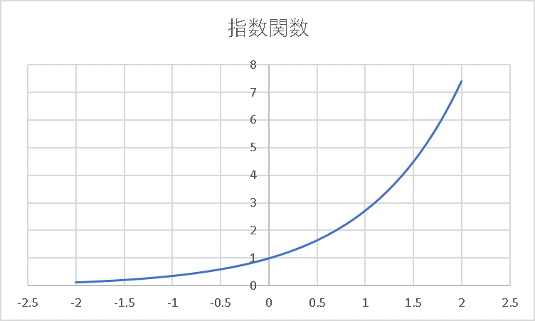 指数関数