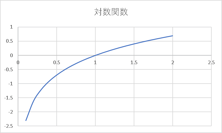 対数関数