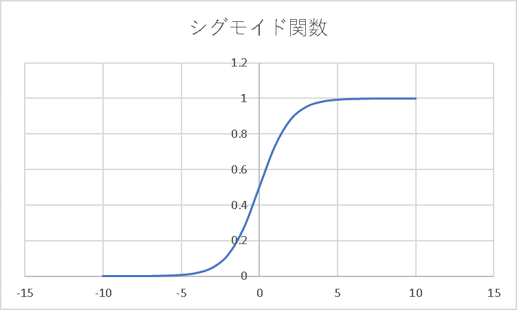 シグモイド関数